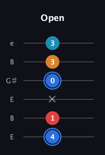 G♯ Major 7th Flat 5th guitar tab — Open (4 1 x 0 3 3) in Open E Tuning (EBEG♯BE)