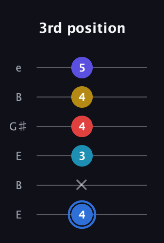 G♯ Major 7th Flat 9th guitar tab — 3rd position (4 x 3 4 4 5) in Open E Tuning (EBEG♯BE)