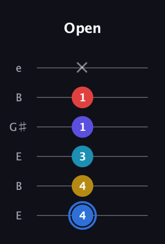 G♯ Major 7th Flat 9th guitar tab — Open (4 4 3 1 1 x) in Open E Tuning (EBEG♯BE)
