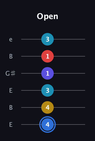 G♯ Major 7th Flat 9th guitar tab — Open (4 4 3 1 1 3) in Open E Tuning (EBEG♯BE)