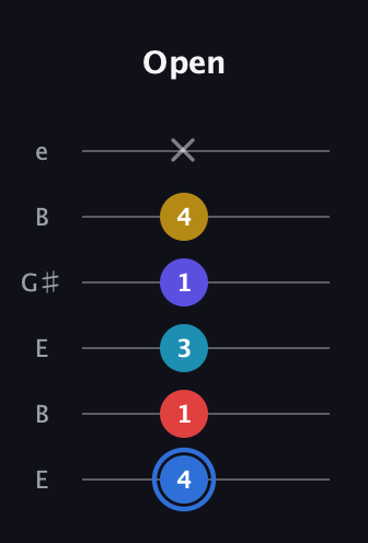 G♯ Major 7th Flat 9th guitar tab — Open (4 1 3 1 4 x) in Open E Tuning (EBEG♯BE)