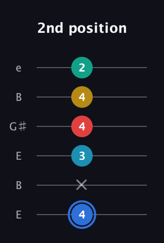 G♯ Major 7th Sharp 13th guitar tab — 2nd position (4 x 3 4 4 2) in Open E Tuning (EBEG♯BE)