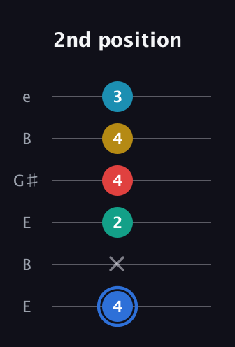 G♯ Major 7th Sharp 13th guitar tab — 2nd position (4 x 2 4 4 3) in Open E Tuning (EBEG♯BE)