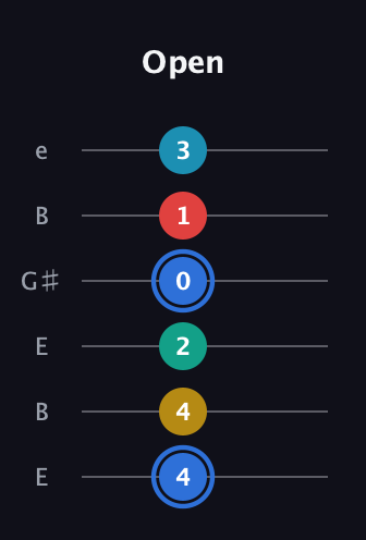 G♯ Major 7th Sharp 13th guitar tab — Open (4 4 2 0 1 3) in Open E Tuning (EBEG♯BE)