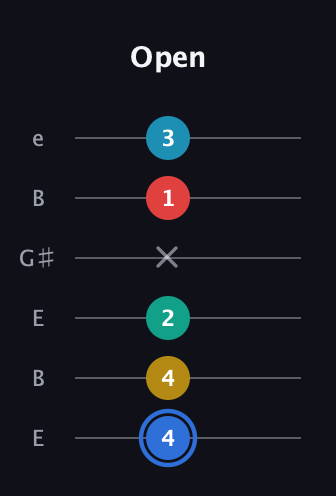 G♯ Major 7th Sharp 13th guitar tab — Open (4 4 2 x 1 3) in Open E Tuning (EBEG♯BE)