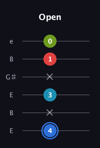 G♯ Major 7th Sharp 5th guitar tab — Open (4 x 3 x 1 0) in Open E Tuning (EBEG♯BE)
