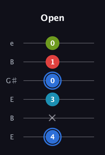 G♯ Major 7th Sharp 5th guitar tab — Open (4 x 3 0 1 0) in Open E Tuning (EBEG♯BE)