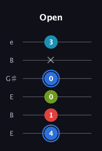 G♯ Major 7th Sharp 5th guitar tab — Open (4 1 0 0 x 3) in Open E Tuning (EBEG♯BE)
