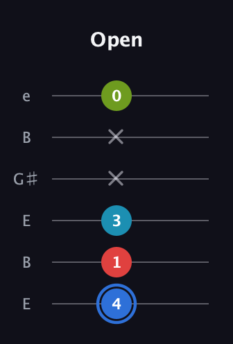G♯ Major 7th Sharp 5th guitar tab — Open (4 1 3 x x 0) in Open E Tuning (EBEG♯BE)