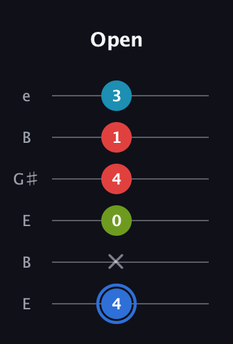 G♯ Major 7th Sharp 5th guitar tab — Open (4 x 0 4 1 3) in Open E Tuning (EBEG♯BE)
