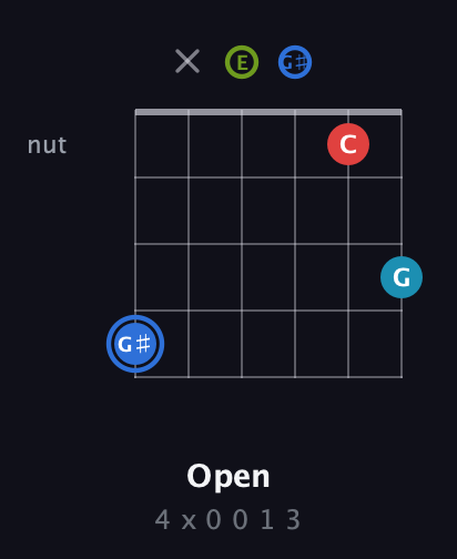 G♯ Major 7th Sharp 5th guitar chord — Open (4 x 0 0 1 3) fretboard diagram in Open E Tuning (EBEG♯BE)