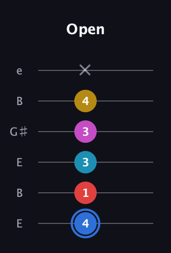 G♯ Major 7th Sharp 9th guitar tab — Open (4 1 3 3 4 x) in Open E Tuning (EBEG♯BE)