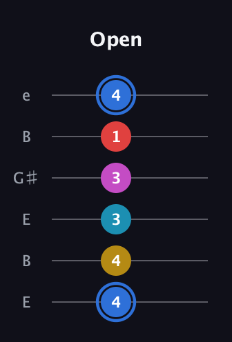 G♯ Major 7th Sharp 9th guitar tab — Open (4 4 3 3 1 4) in Open E Tuning (EBEG♯BE)