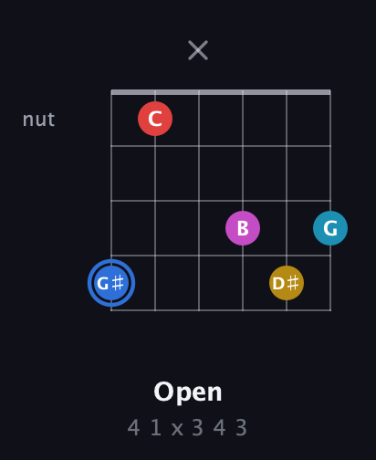 G♯ Major 7th Sharp 9th guitar chord — Open (4 1 x 3 4 3) fretboard diagram in Open E Tuning (EBEG♯BE)