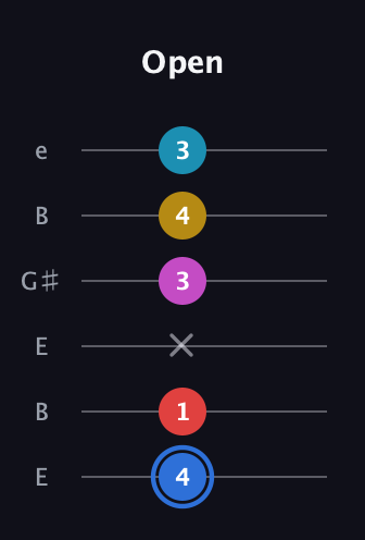 G♯ Major 7th Sharp 9th guitar tab — Open (4 1 x 3 4 3) in Open E Tuning (EBEG♯BE)