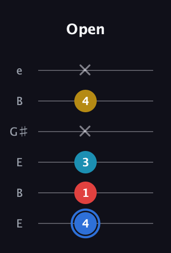 G♯ Major 7th guitar tab — Open (4 1 3 x 4 x) in Open E Tuning (EBEG♯BE)