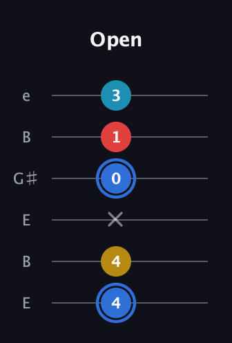 G♯ Major 7th guitar tab — Open (4 4 x 0 1 3) in Open E Tuning (EBEG♯BE)