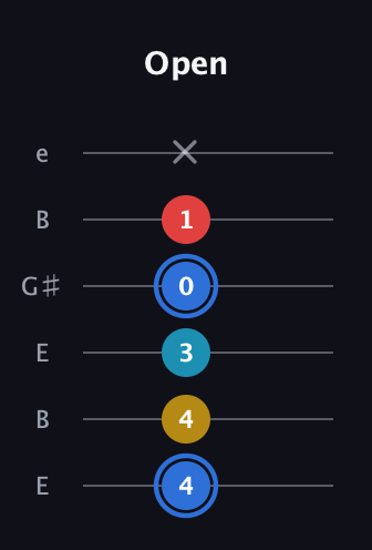 G♯ Major 7th guitar tab — Open (4 4 3 0 1 x) in Open E Tuning (EBEG♯BE)