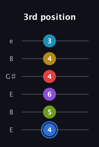 G♯ Major 9th Flat 13th guitar tab — 3rd position (4 5 6 4 4 3) in Open E Tuning (EBEG♯BE)
