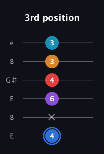 G♯ Major 9th Flat 5th guitar tab — 3rd position (4 x 6 4 3 3) in Open E Tuning (EBEG♯BE)