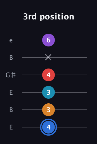 G♯ Major 9th Flat 5th guitar tab — 3rd position (4 3 3 4 x 6) in Open E Tuning (EBEG♯BE)