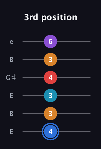G♯ Major 9th Flat 5th guitar tab — 3rd position (4 3 3 4 3 6) in Open E Tuning (EBEG♯BE)