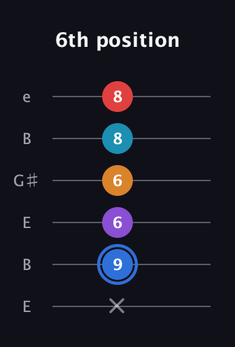 G♯ Major 9th Flat 5th guitar tab — 6th position (x 9 6 6 8 8) in Open E Tuning (EBEG♯BE)