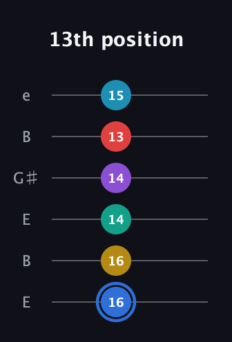 G♯ Major 9th Sharp 13th guitar tab — 13th position (16 16 14 14 13 15) in Open E Tuning (EBEG♯BE)