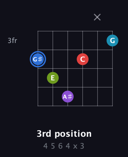 G♯ Major 9th Sharp 5th guitar chord — 3rd position (4 5 6 4 x 3) fretboard diagram in Open E Tuning (EBEG♯BE)