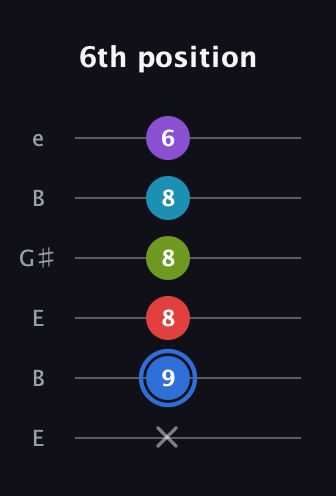 G♯ Major 9th Sharp 5th guitar tab — 6th position (x 9 8 8 8 6) in Open E Tuning (EBEG♯BE)
