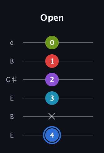 G♯ Major 9th Sharp 5th guitar tab — Open (4 x 3 2 1 0) in Open E Tuning (EBEG♯BE)