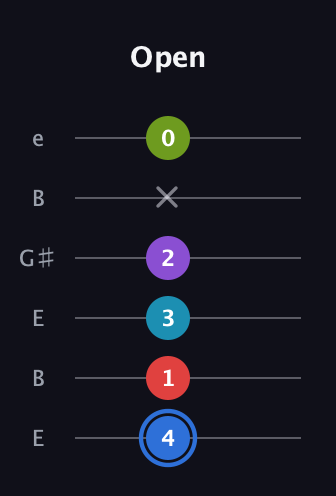 G♯ Major 9th Sharp 5th guitar tab — Open (4 1 3 2 x 0) in Open E Tuning (EBEG♯BE)