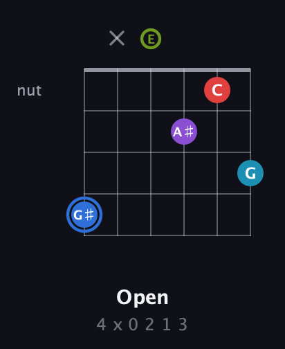 G♯ Major 9th Sharp 5th guitar chord — Open (4 x 0 2 1 3) fretboard diagram in Open E Tuning (EBEG♯BE)