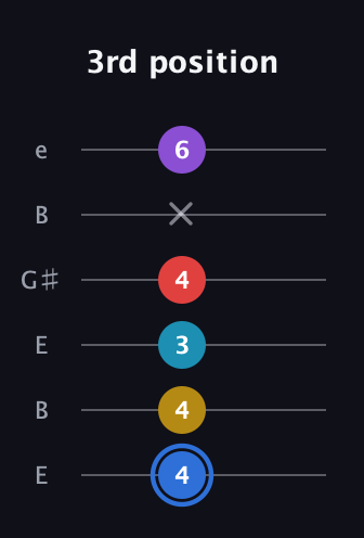 G♯ Major 9th guitar tab — 3rd position (4 4 3 4 x 6) in Open E Tuning (EBEG♯BE)