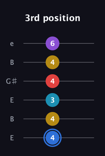 G♯ Major 9th guitar tab — 3rd position (4 4 3 4 4 6) in Open E Tuning (EBEG♯BE)