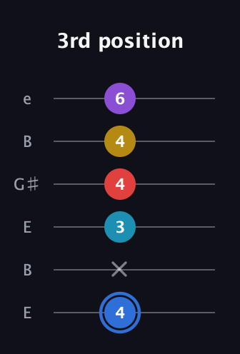 G♯ Major 9th guitar tab — 3rd position (4 x 3 4 4 6) in Open E Tuning (EBEG♯BE)