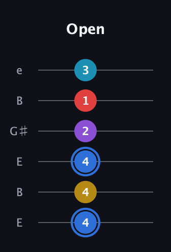 G♯ Major 9th guitar tab — Open (4 4 4 2 1 3) in Open E Tuning (EBEG♯BE)