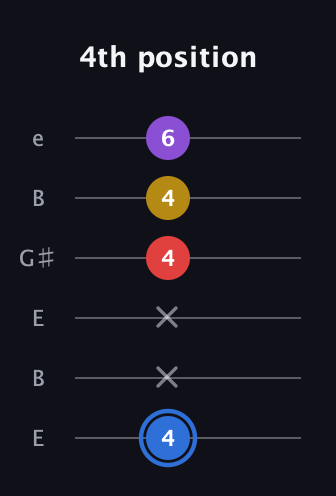G♯ Major Added 2nd guitar tab — 4th position (4 x x 4 4 6) in Open E Tuning (EBEG♯BE)