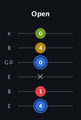 G♯ Major Flat 13th guitar tab — Open (4 1 x 0 4 0) in Open E Tuning (EBEG♯BE)