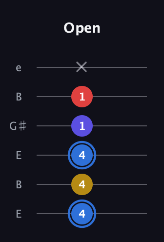 G♯ Major Flat 9th guitar tab — Open (4 4 4 1 1 x) in Open E Tuning (EBEG♯BE)