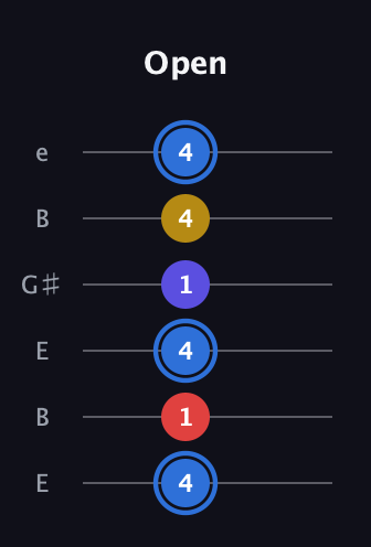 G♯ Major Flat 9th guitar tab — Open (4 1 4 1 4 4) in Open E Tuning (EBEG♯BE)