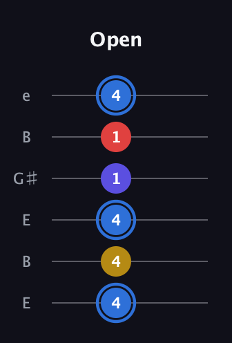 G♯ Major Flat 9th guitar tab — Open (4 4 4 1 1 4) in Open E Tuning (EBEG♯BE)