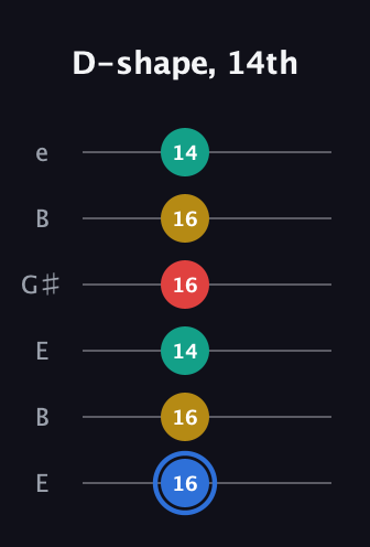 G♯ Major Sharp 13th guitar tab — D-shape, 14th (16 16 14 16 16 14) in Open E Tuning (EBEG♯BE)