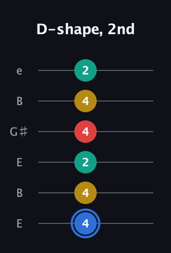 G♯ Major Sharp 13th guitar tab — D-shape, 2nd (4 4 2 4 4 2) in Open E Tuning (EBEG♯BE)
