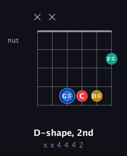 G♯ Major Sharp 13th guitar chord — D-shape, 2nd (x x 4 4 4 2) fretboard diagram in Open E Tuning (EBEG♯BE)