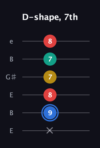 G♯ Major Sharp 13th guitar tab — D-shape, 7th (x 9 8 7 7 8) in Open E Tuning (EBEG♯BE)