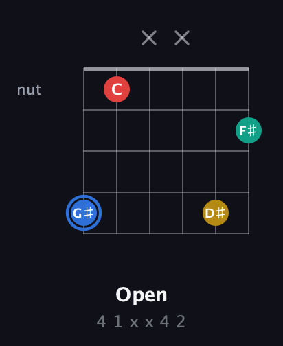 G♯ Major Sharp 13th guitar chord — Open (4 1 x x 4 2) fretboard diagram in Open E Tuning (EBEG♯BE)