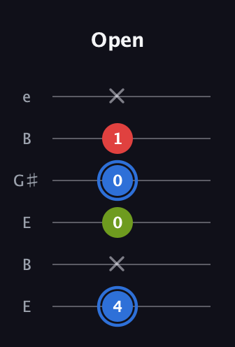 G♯ Major Sharp 5th guitar tab — Open (4 x 0 0 1 x) in Open E Tuning (EBEG♯BE)