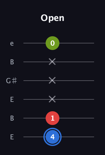 G♯ Major Sharp 5th guitar tab — Open (4 1 x x x 0) in Open E Tuning (EBEG♯BE)