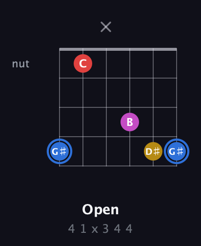G♯ Major Sharp 9th guitar chord — Open (4 1 x 3 4 4) fretboard diagram in Open E Tuning (EBEG♯BE)